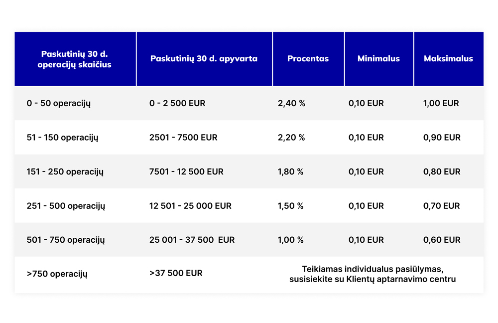Paysera Tickets pricing