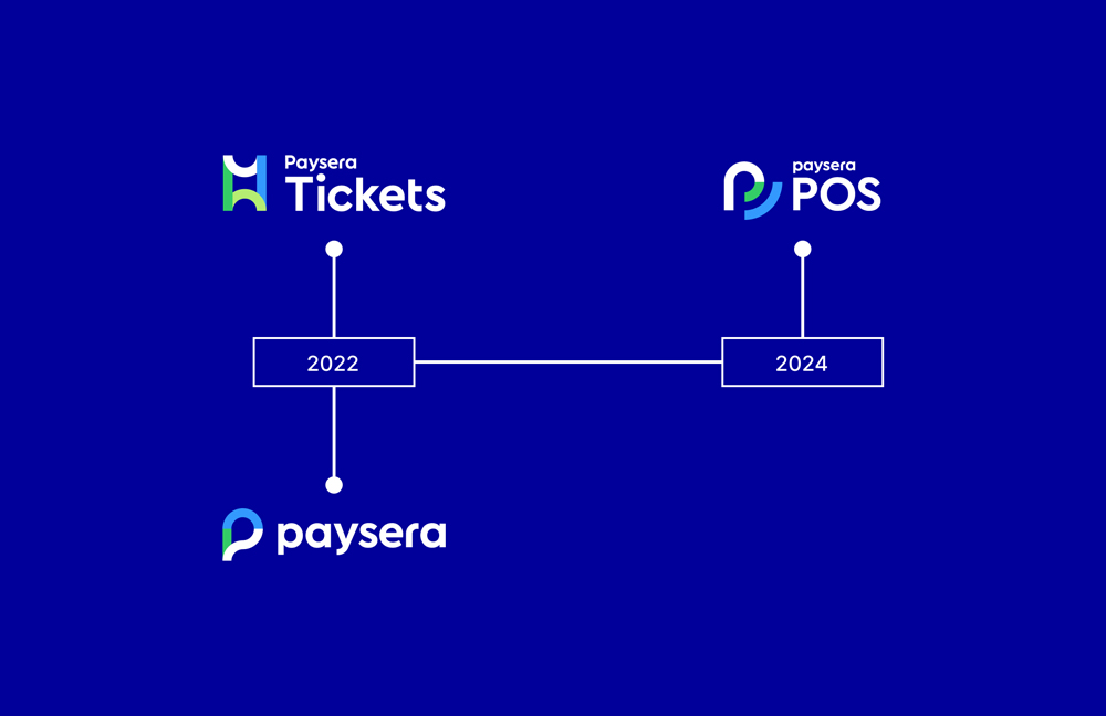 The timeline of Paysera branding.